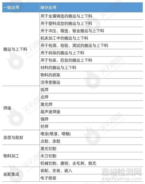 工業(yè)機(jī)器人的核心零部件、本體與集成