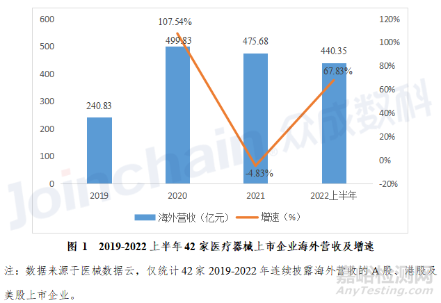 2022年國(guó)內(nèi)醫(yī)療器械上市企業(yè)出口海外分析