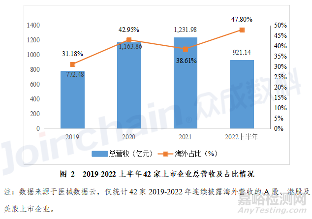 2022年國(guó)內(nèi)醫(yī)療器械上市企業(yè)出口海外分析
