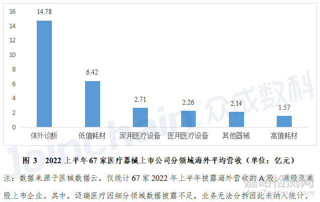 2022年國(guó)內(nèi)醫(yī)療器械上市企業(yè)出口海外分析