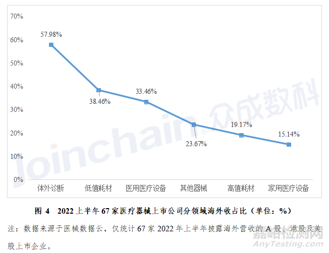 2022年國(guó)內(nèi)醫(yī)療器械上市企業(yè)出口海外分析
