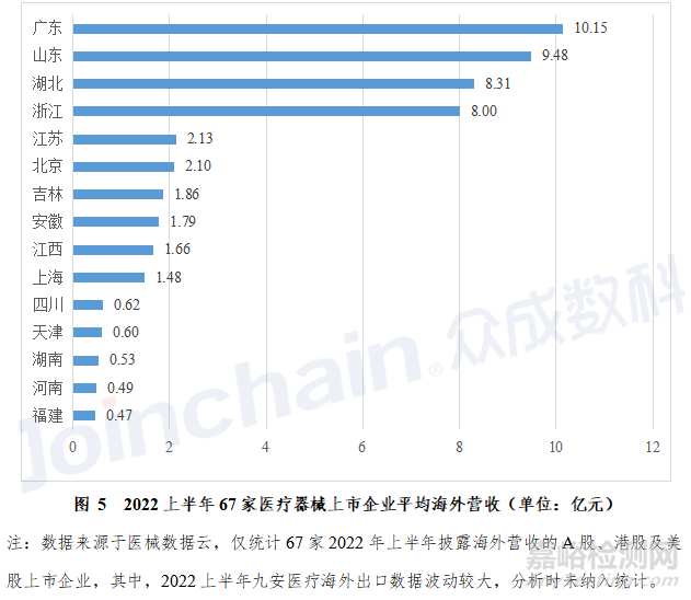 2022年國(guó)內(nèi)醫(yī)療器械上市企業(yè)出口海外分析