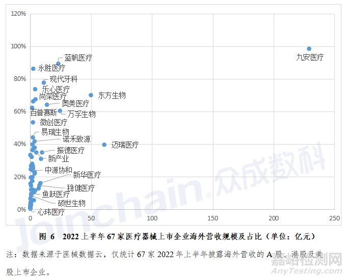 2022年國(guó)內(nèi)醫(yī)療器械上市企業(yè)出口海外分析