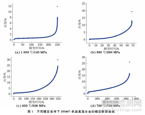 不同溫度下鎳基單晶高溫合金蠕變斷裂特征