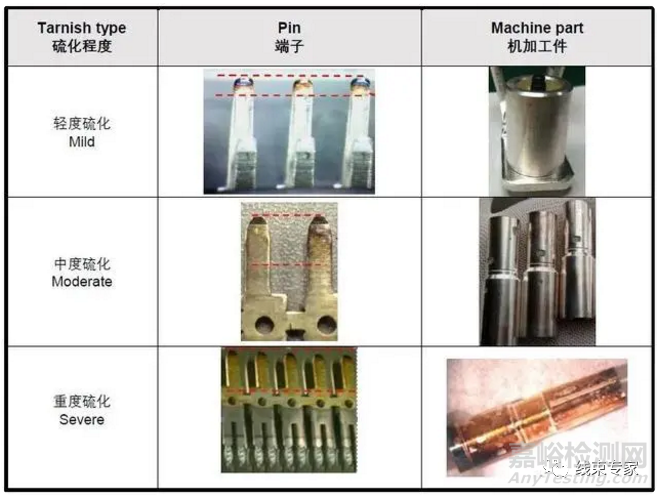 連接器鍍銀端子表面氧化分析