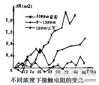 連接器鍍銀端子表面氧化分析