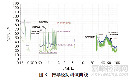 DC-DC 變換器EMC電磁騷擾的抑制