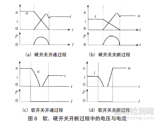 DC-DC 變換器EMC電磁騷擾的抑制