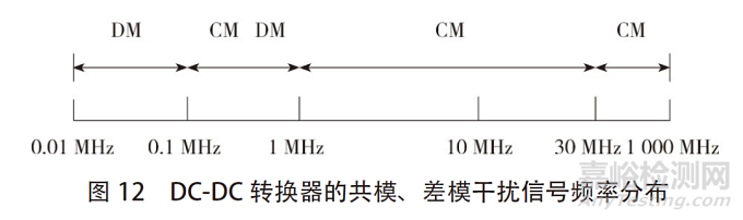 DC-DC 變換器EMC電磁騷擾的抑制