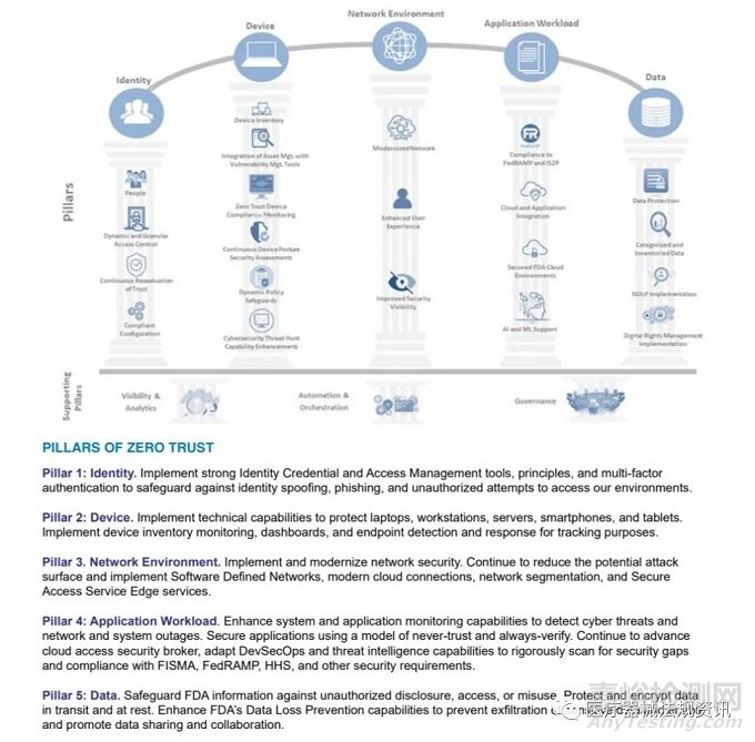 FDA引入網(wǎng)絡(luò)安全現(xiàn)代化行動(dòng)計(jì)劃