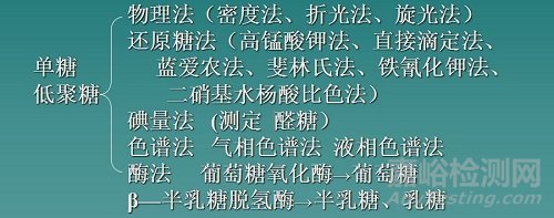 糖類測(cè)定方法大全