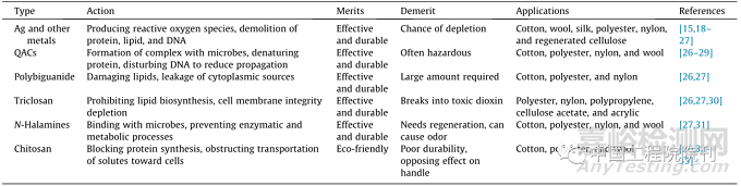 紡織品等離子體輔助抗菌整理技術(shù)
