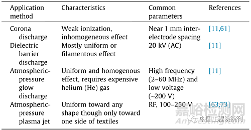 紡織品等離子體輔助抗菌整理技術(shù)