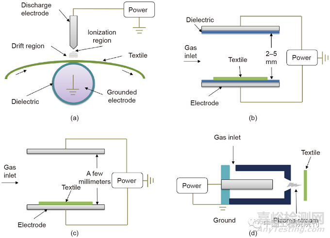 紡織品等離子體輔助抗菌整理技術(shù)