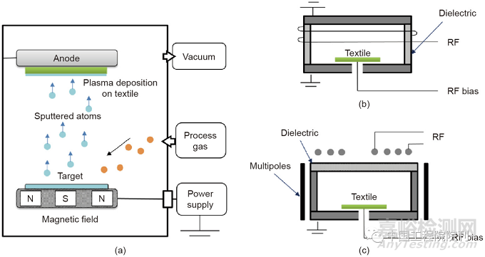 紡織品等離子體輔助抗菌整理技術(shù)