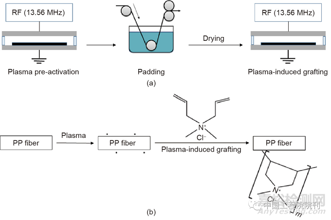 紡織品等離子體輔助抗菌整理技術(shù)