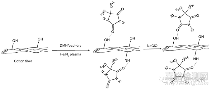 紡織品等離子體輔助抗菌整理技術(shù)