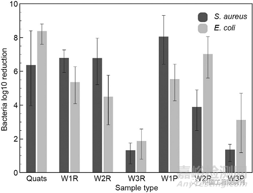 紡織品等離子體輔助抗菌整理技術(shù)