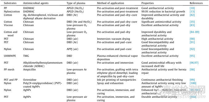 紡織品等離子體輔助抗菌整理技術(shù)