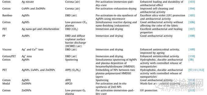 紡織品等離子體輔助抗菌整理技術(shù)