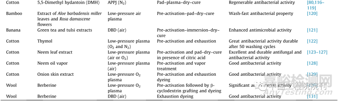 紡織品等離子體輔助抗菌整理技術(shù)