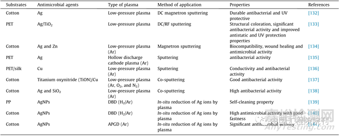 紡織品等離子體輔助抗菌整理技術(shù)