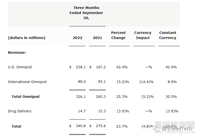 Insulet一級召回25萬臺胰島素泵