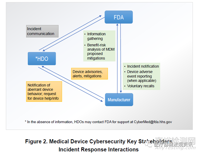 FDA更新醫(yī)療器械網(wǎng)絡(luò)安全手冊，制造商需要做些什么？
