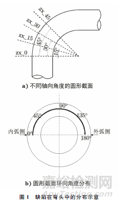 不等厚P92鋼彎頭的球形缺陷應(yīng)力分析及預(yù)測
