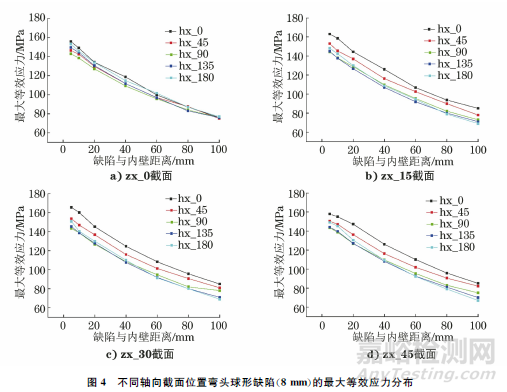 不等厚P92鋼彎頭的球形缺陷應(yīng)力分析及預(yù)測
