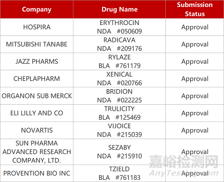 【藥研日報1123】瑞博降血脂siRNA藥物啟動I期臨床 | 傳奇生物CAR-T獲批肺癌I期臨床...