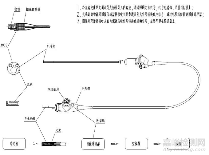 上海電子腹腔鏡注冊技術(shù)審評指南發(fā)布（附全文）