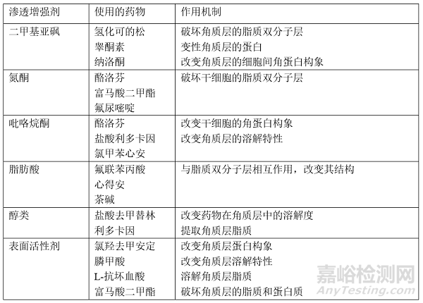 經(jīng)皮給藥增強(qiáng)皮膚透過性的技術(shù)手段