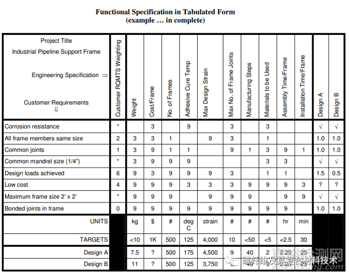 復(fù)合材料設(shè)計初審及初始成本估算
