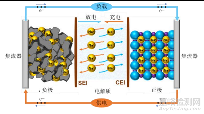 鈉離子電池的工作原理、組成與應(yīng)用