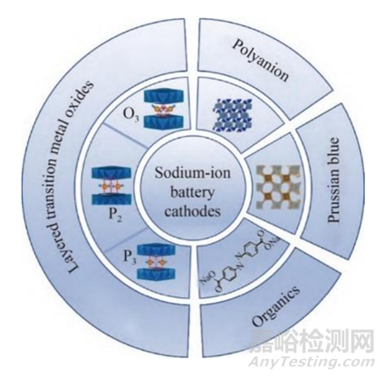 鈉離子電池的工作原理、組成與應(yīng)用