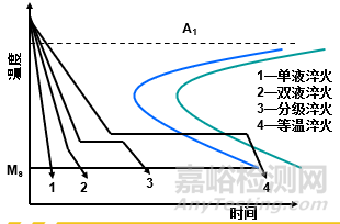 金屬材料力學(xué)性能與熱處理工藝