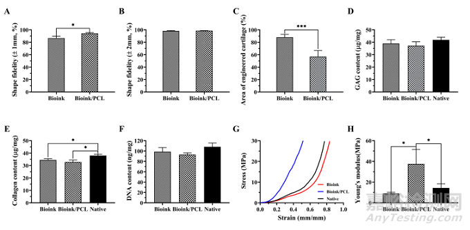 基于軟骨脫細(xì)胞基質(zhì)光敏多孔生物墨水3D生物打印及再生耳廓形態(tài)軟骨