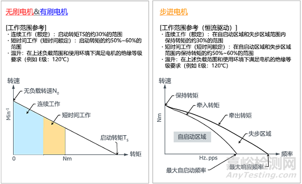 步進(jìn)/有刷/無刷小型電機(jī)的區(qū)別