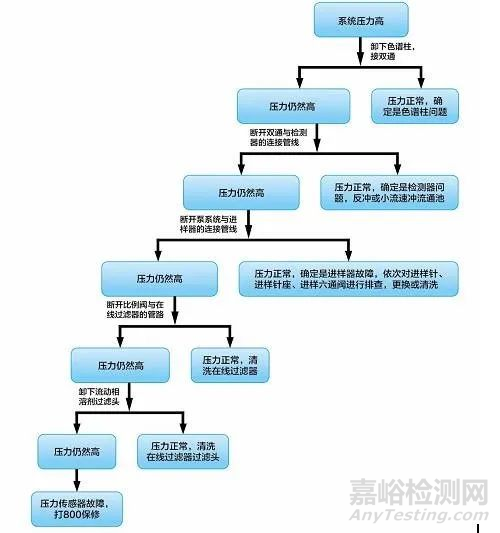 HPLC各種壓力和基線問題全面解析