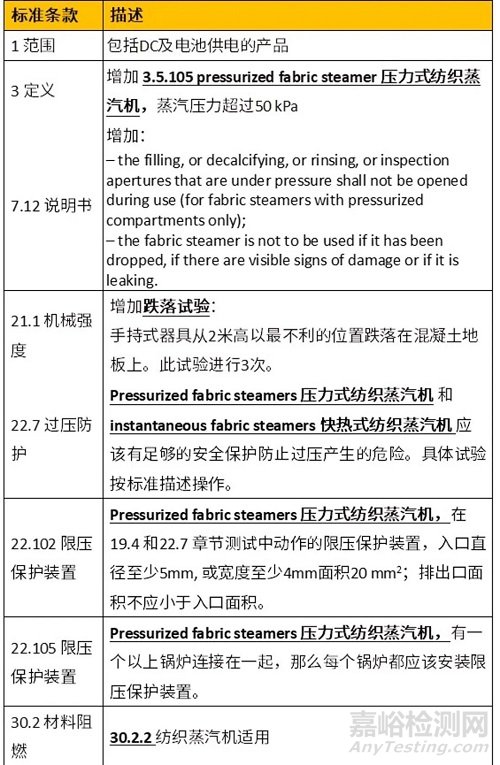 IEC 60335 part 2家用電器安全標(biāo)準(zhǔn)更新要點(diǎn)解析