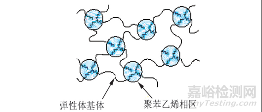 PP/SEBS共混，微觀形態(tài)對性能會有哪些影響？