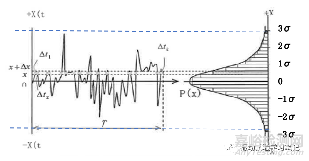 隨機(jī)振動(dòng)試驗(yàn)削波系數(shù)等參數(shù)詳解