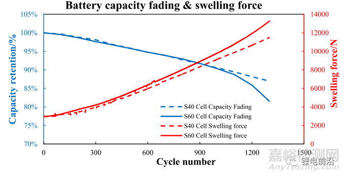 不同極片數(shù)量對鋰離子電池膨脹力的研究