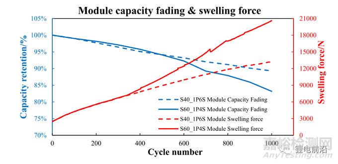 不同極片數(shù)量對鋰離子電池膨脹力的研究