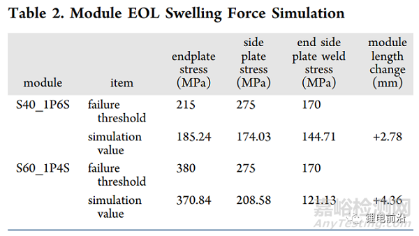 不同極片數(shù)量對鋰離子電池膨脹力的研究