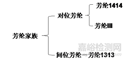 芳綸的特性、生產(chǎn)工藝與應(yīng)用