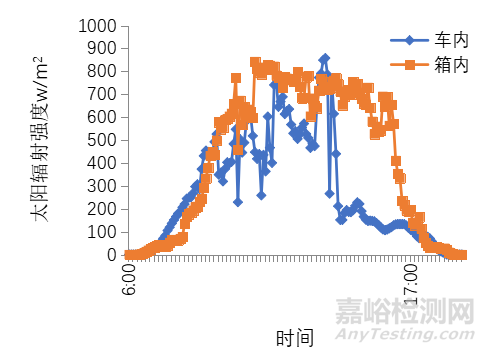 研究丨內(nèi)飾件雙向自動跟蹤太陽限溫箱試驗加速效果