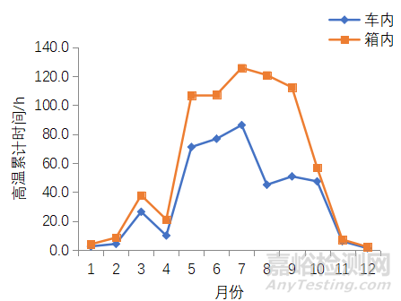 研究丨內(nèi)飾件雙向自動跟蹤太陽限溫箱試驗加速效果