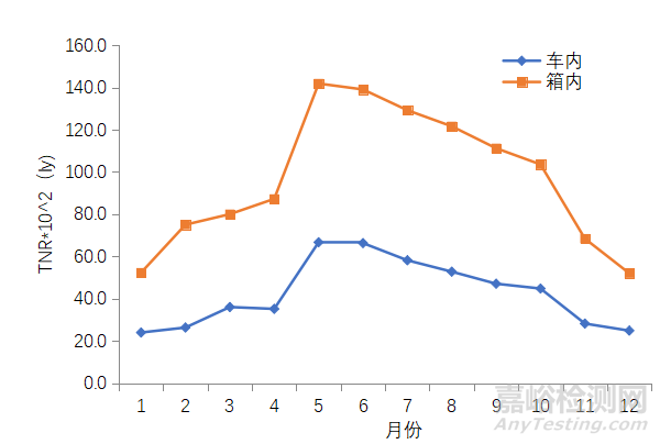 研究丨內(nèi)飾件雙向自動跟蹤太陽限溫箱試驗加速效果
